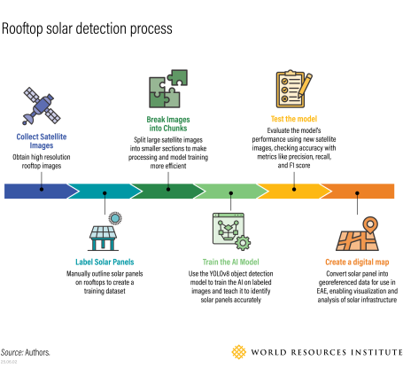 Graphic showing the process to develop Energy Access Explorer's AI solar panel-detection model.