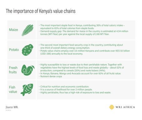 Maize, potato, fresh fruit and fish are key to Kenya's value chain.