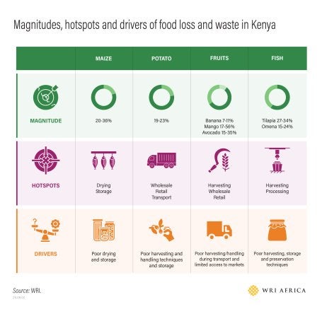 Drivers of food loss and waste in Kenya.