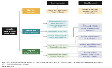 Opportunities and steps needed to integrate energy in Makueni’s County Energy Plan