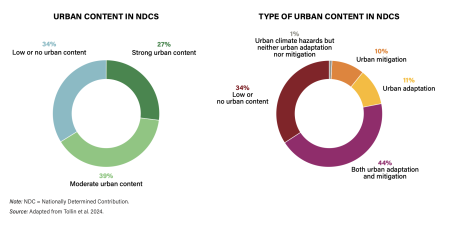 Urban content in Nationally Determined Contributions as of July 2023 