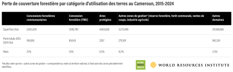 Perte de couverture forestière par catégorie d'utilisation des terres au Cameroun, 2015-2024