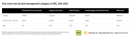 Tree cover loss by land management category in DRC, 2015-2024 