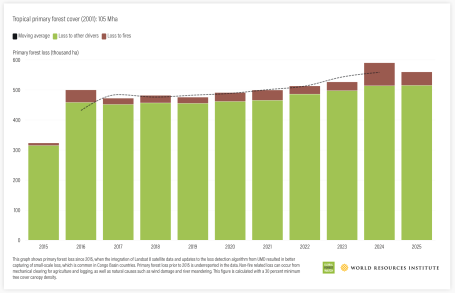 DRC Tropical primary forest cover (2001): 105 Mha