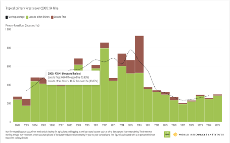 Indonesia Tropical primary forest cover (2001): 94 Mha