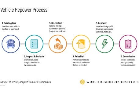 Vehicle Repower Process
