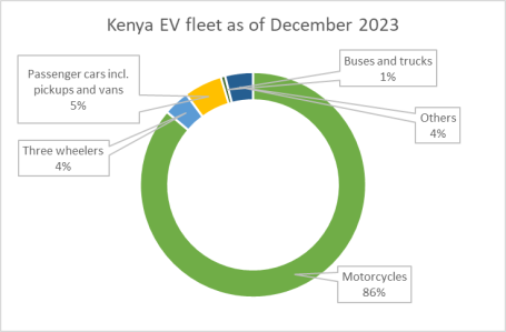 Kenya's EV fleet as of December 2023