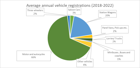 Average annual vehicle registrations in Kenya